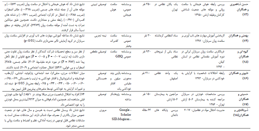 وضعیت سلامت روان سربازان ایرانی چگونه است؟ وضعیت سلامت روان سربازان ایرانی چگونه است؟
