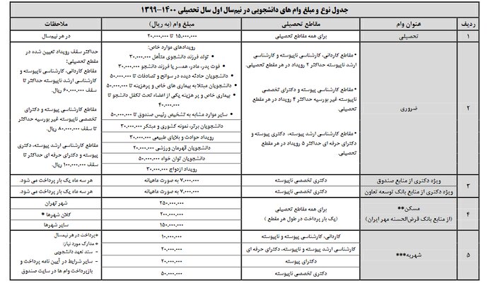 ابتکار صندوق رفاه وزارت علوم برای پرداخت وام به دانشجویان ورودی جدید ابتکار صندوق رفاه وزارت علوم برای پرداخت وام به دانشجویان ورودی جدید