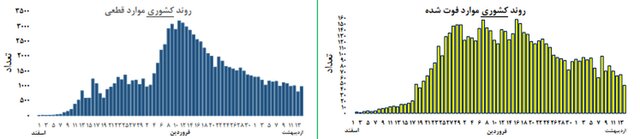 وضعیت منحنی اپیدمی اخیر در استان‌ها