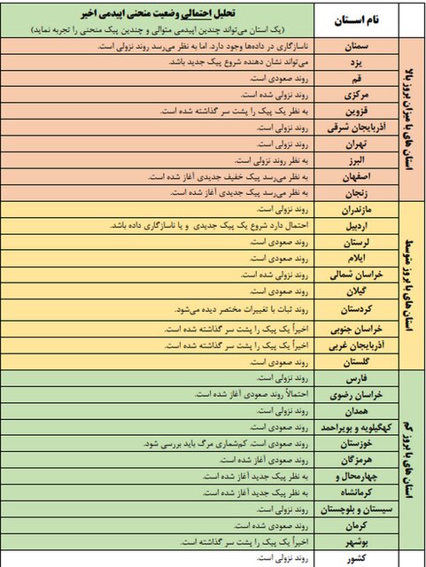 وضعیت منحنی اپیدمی اخیر در استان‌ها