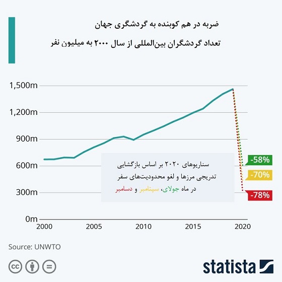 سقوط صنعت گردشگری در سال ۲۰۲۰ سقوط صنعت گردشگری در سال ۲۰۲۰