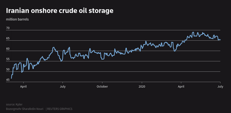 رکورد بالاترین ذخیره نفت ایران در ساحل و دریا/ تخمین صادرات روزانه 210 هزار بشکهای ایران رکورد بالاترین ذخیره نفت ایران در ساحل و دریا/ تخمین صادرات روزانه 210 هزار بشکهای ایران