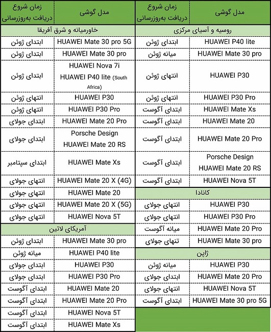 جدول زمانی انتشار آپدیت EMUI 10.1 برای ۸ بازار جدید جدول زمانی انتشار آپدیت EMUI 10.1 برای ۸ بازار جدید