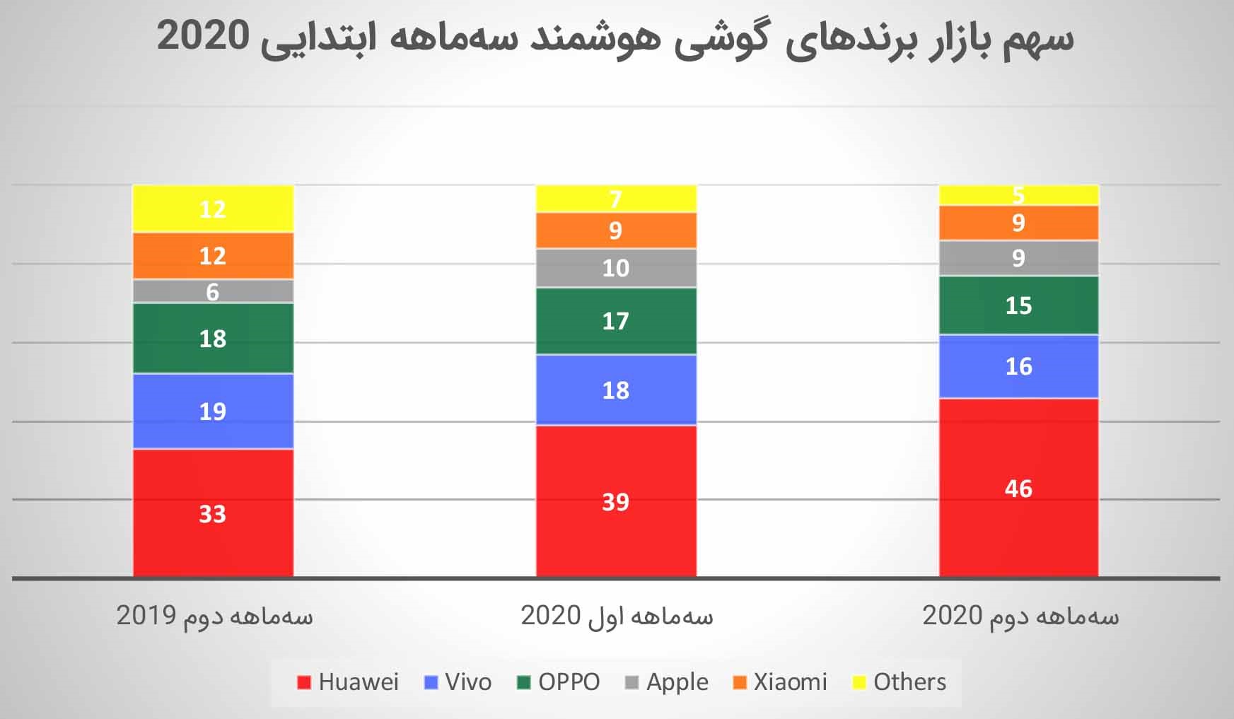 هوآوی نیمی از بازار چین را در اختیار گرفته هوآوی نیمی از بازار چین را در اختیار گرفته