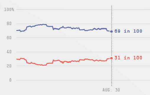 کنوانسیون ملی جمهوریخواهان به کمک ترامپ نیامد کنوانسیون ملی جمهوریخواهان به کمک ترامپ نیامد