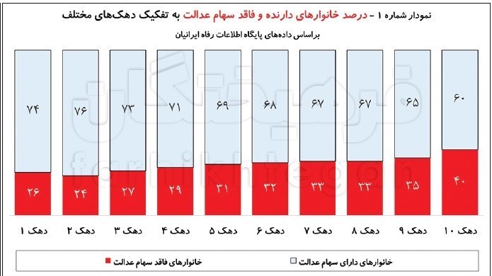 ۴۲ درصد نیازمندان، سهام عدالت ندارند ۴۲ درصد نیازمندان، سهام عدالت ندارند