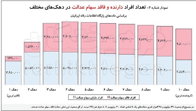 ۴۲ درصد نیازمندان، سهام عدالت ندارند ۴۲ درصد نیازمندان، سهام عدالت ندارند