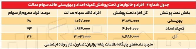 ۴۲ درصد نیازمندان، سهام عدالت ندارند ۴۲ درصد نیازمندان، سهام عدالت ندارند