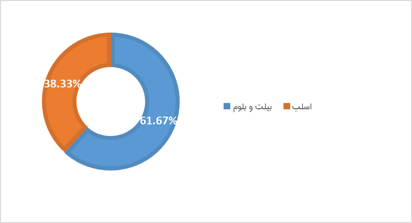 رشد صنعت فولاد در تحریم‌ها چگونه امکان‌پذیر شد؟