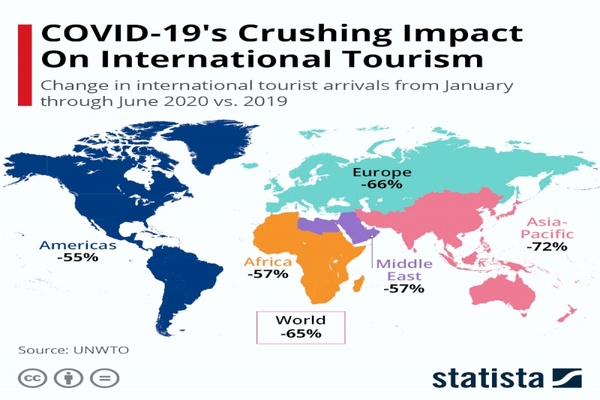 کرونا چه بلایی سر گردشگری جهان آورد؟ کرونا چه بلایی سر گردشگری جهان آورد؟