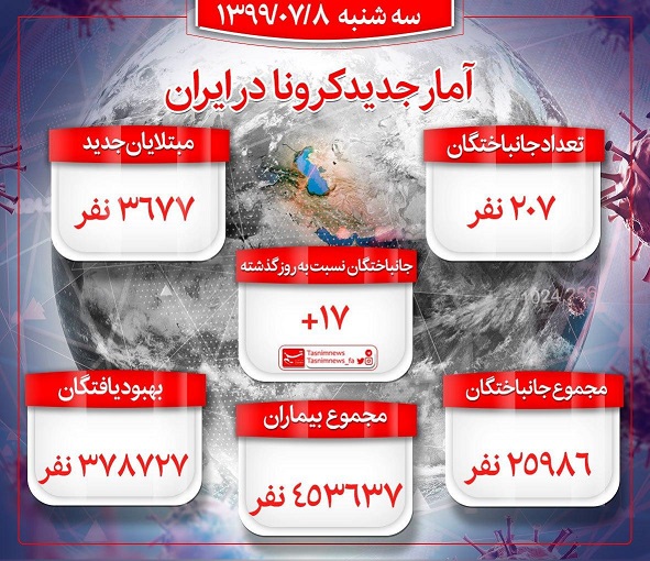 کرونا در ایران/ 207 نفر جان باختند/ 3667 بیمار جدید کرونا در ایران/ 207 نفر جان باختند/ 3667 بیمار جدید