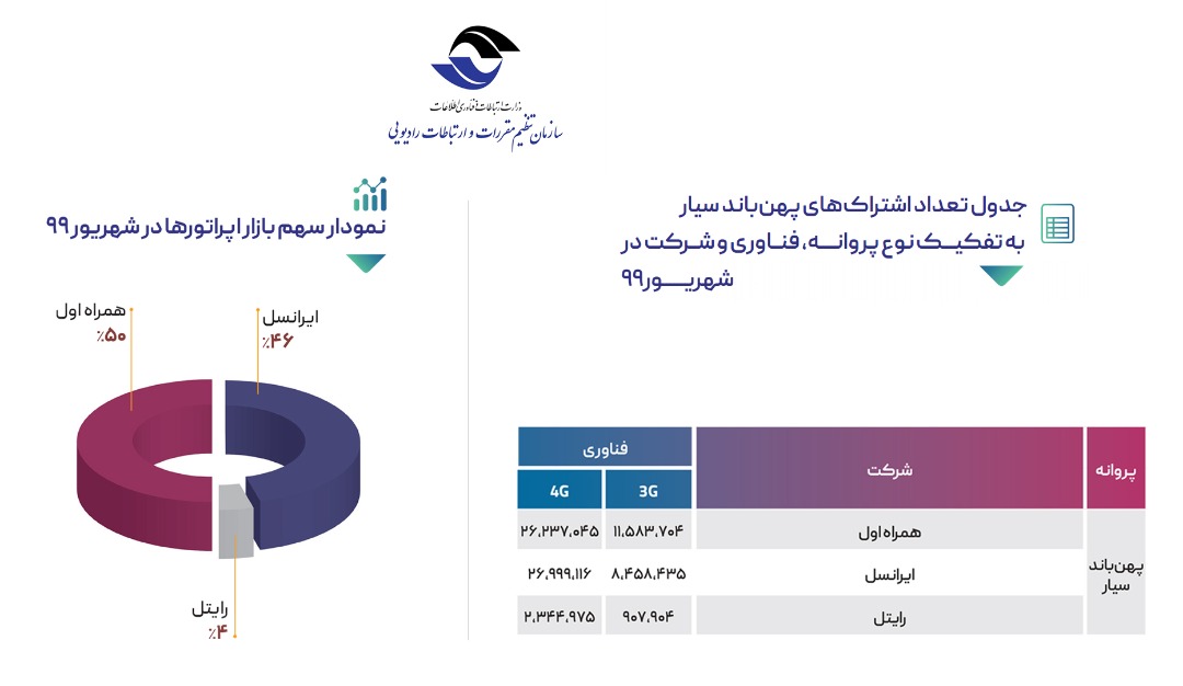 آمار رگولاتوری از سهم بازار 3G و 4G اپراتورهای همراه