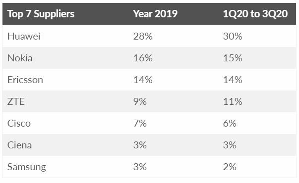 پیشتازی هوآوی در تجهیزات مخابراتی پیشتازی هوآوی در تجهیزات مخابراتی