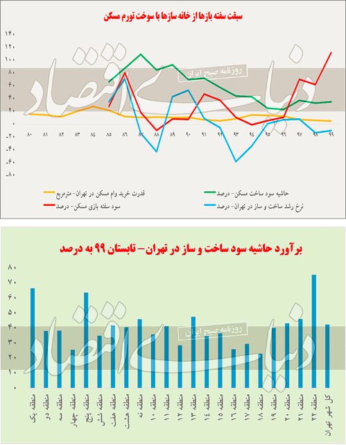 سفته بازان، برنده التهاب قمیتی بازار مسکن/ خانه اولی ها بی خانه ماندند سفته بازان، برنده التهاب قمیتی بازار مسکن/ خانه اولی ها بی خانه ماندند