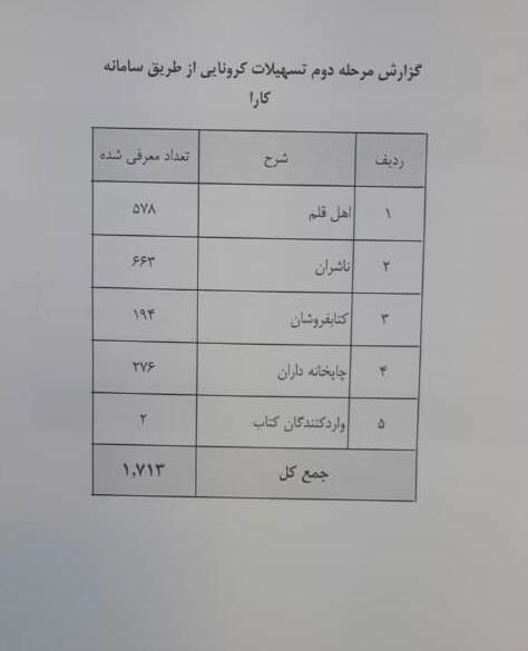 جزئیات تازه از اعطای تسهیلات کرونایی به ناشران جزئیات تازه از اعطای تسهیلات کرونایی به ناشران