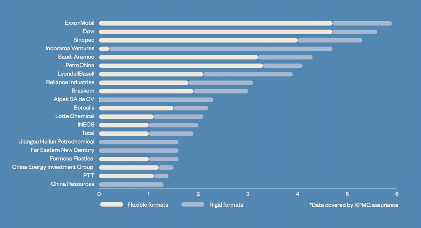 20 شرکت پشت پرده تولید 50 درصد پلاستیک یک بار مصرف جهان 20 شرکت پشت پرده تولید 50 درصد پلاستیک یک بار مصرف جهان