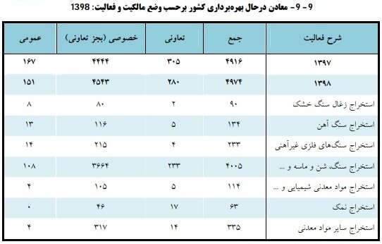 تعداد زنان شاغل در معدن چقدر است؟