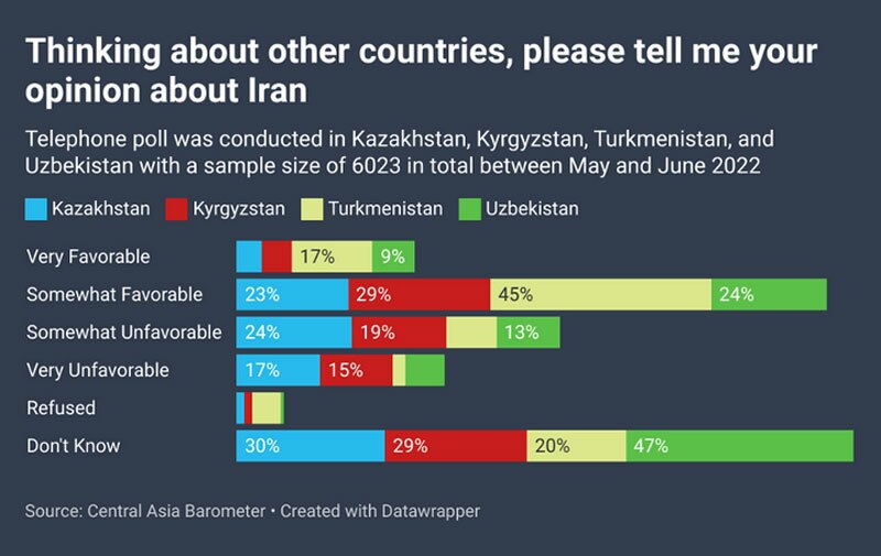 چرخش ایران به آسیای مرکزی: انگیزه ها و چالش ها