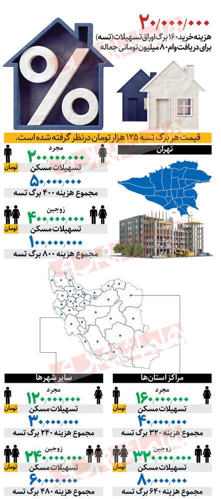 وام مسکن برای خریداران چقدر تمام می‌شود؟ (اینفوگرافیک)