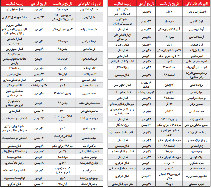 موج بیسابقه آزادی زندانیان سیاسی موج بیسابقه آزادی زندانیان سیاسی
