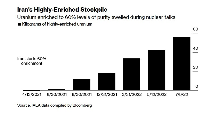 آژانس: کشف اورانیوم 84 % در ایران / تهران: غنی سازی بالای 60 % نداشتیم آژانس: کشف اورانیوم 84 % در ایران / تهران: غنی سازی بالای 60 % نداشتیم