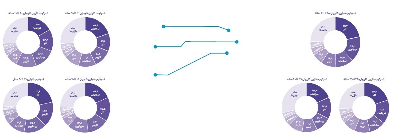 صدرنشینی دوجکوین، تتر، بیتکوین، اتریوم و شیبا صدرنشینی دوجکوین، تتر، بیتکوین، اتریوم و شیبا