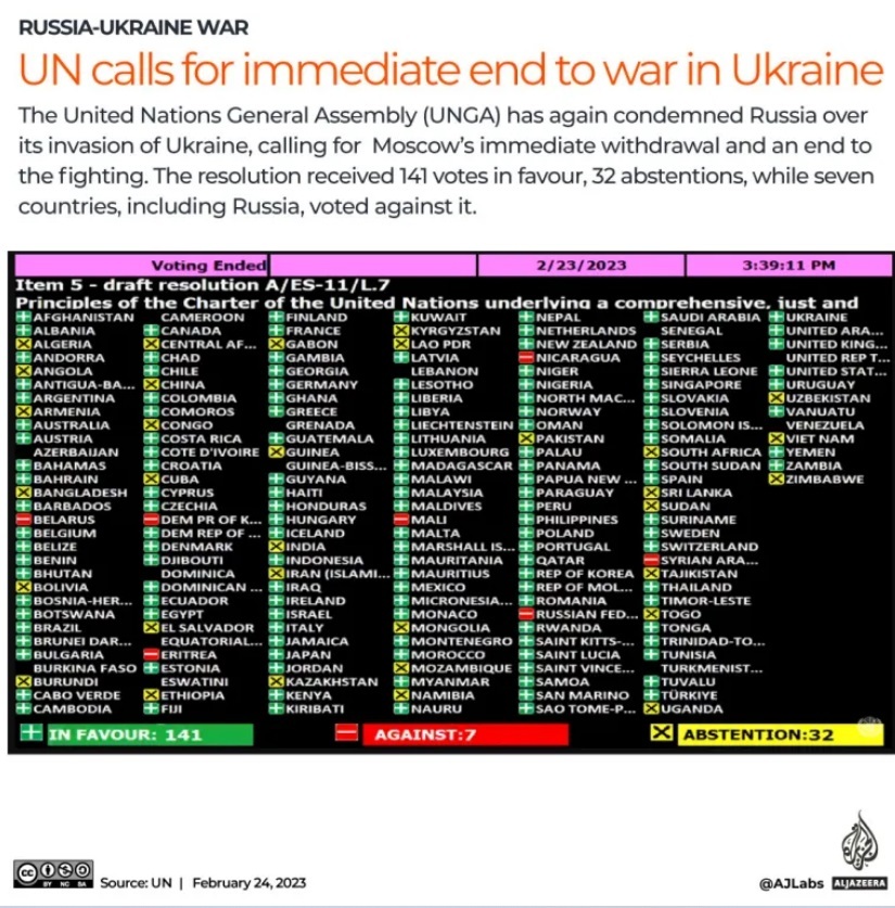 محکومیت روسیه در سازمان ملل/ ایران رای ممتنع داد محکومیت روسیه در سازمان ملل/ ایران رای ممتنع داد