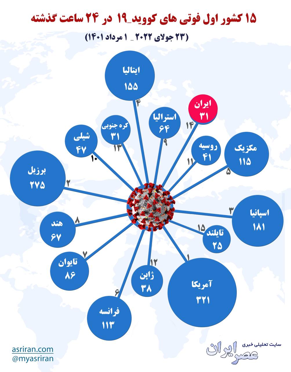 15 کشور اول فوتی های کرونا در 24 ساعت گذشته (اینفوگرافیک)