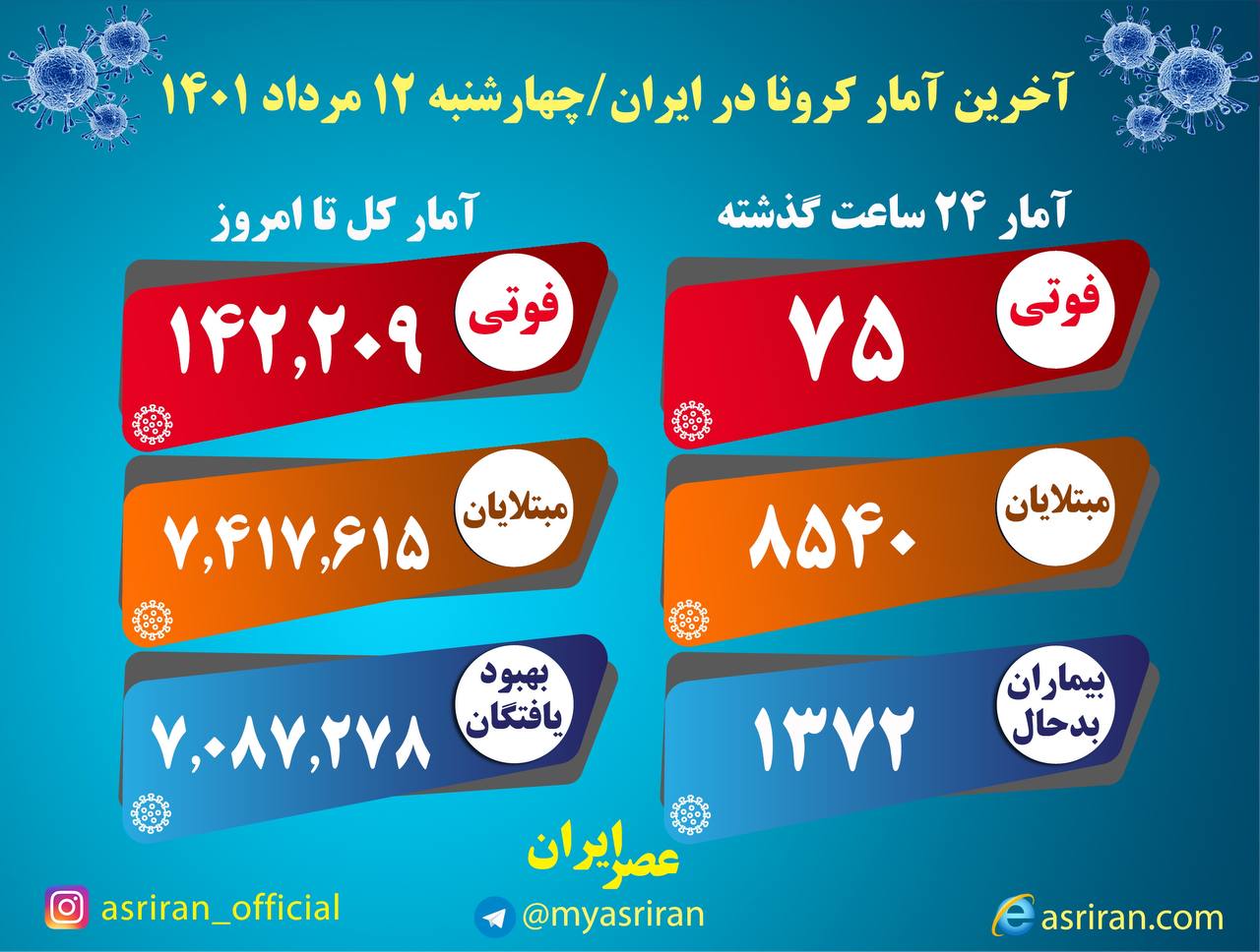 ۷۵ فوتی و شناسایی ۸۵۴۰ بیمار جدید کرونا در کشور ۷۵ فوتی و شناسایی ۸۵۴۰ بیمار جدید کرونا در کشور