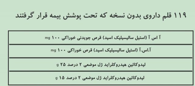 اسامی داروهای «بدون نسخه» که بیمه شدند