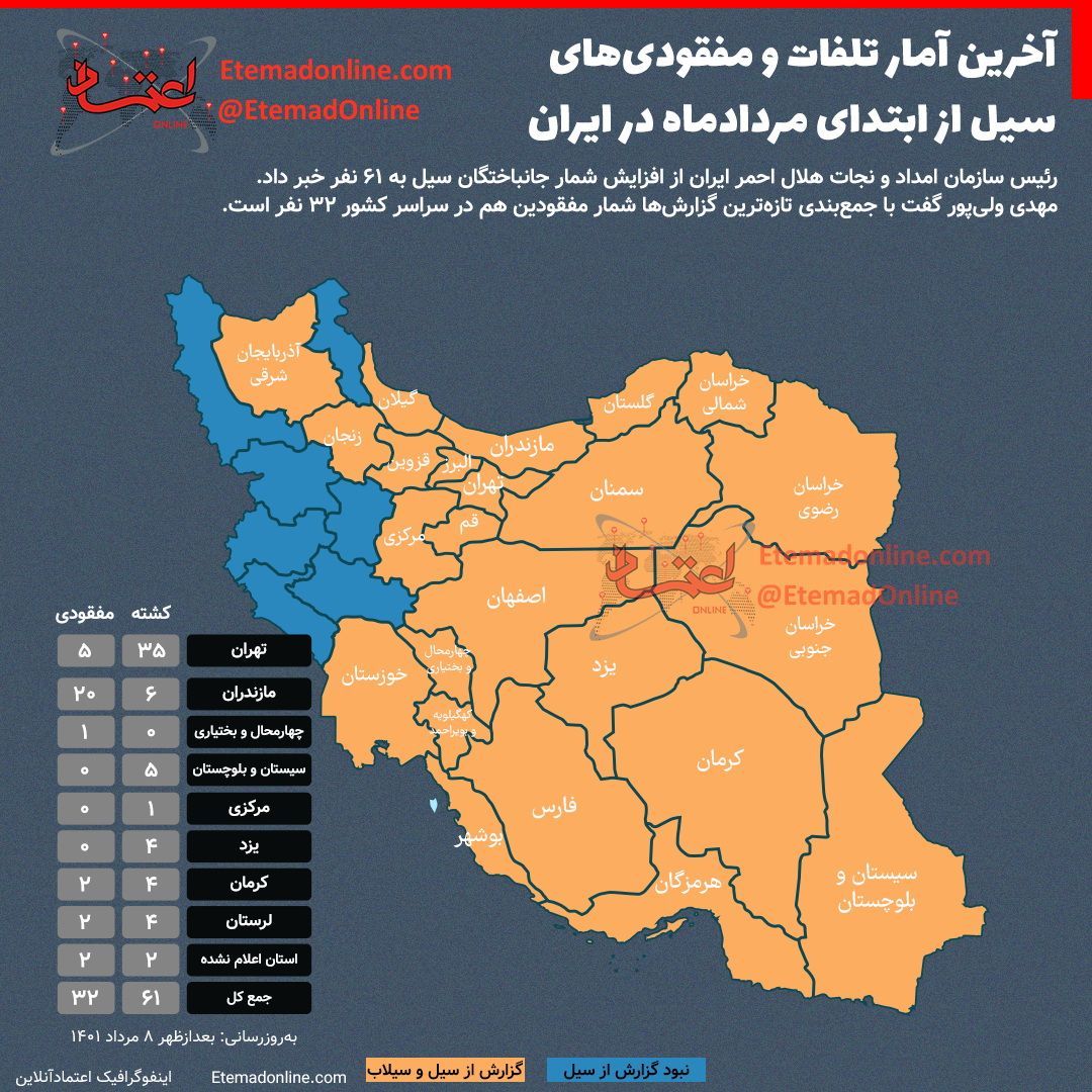سیل: 61 کشته و 32 مفقودی