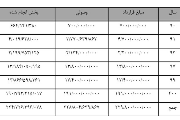 توضیحات صداوسیما درباره قراردادهای این سازمان با فولاد مبارکه توضیحات صداوسیما درباره قراردادهای این سازمان با فولاد مبارکه