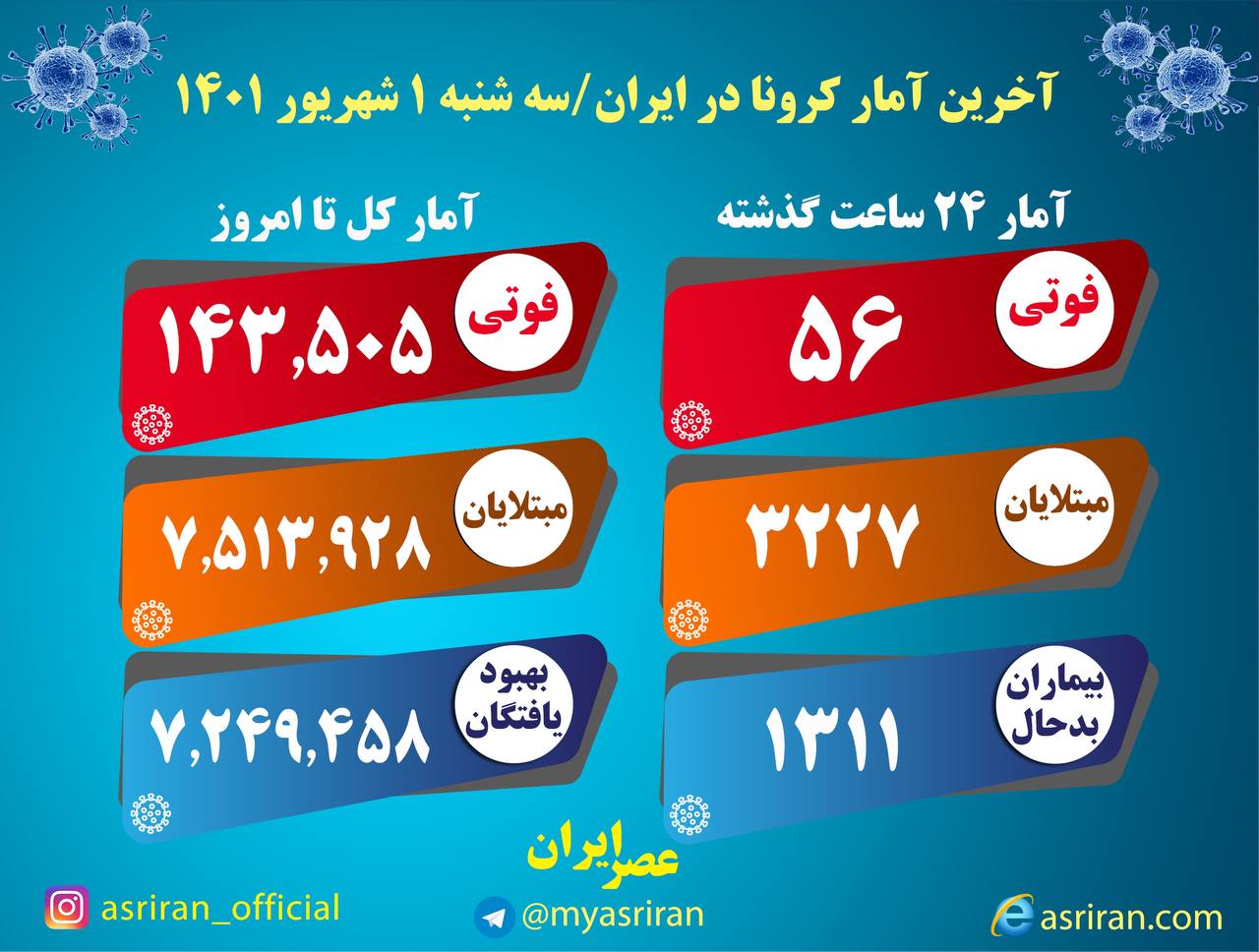 آخرین آمارهای کرونا در ایران؛ ۳۲۲۸ بیمار جدید و فوت ۵۶ تن دیگر آخرین آمارهای کرونا در ایران؛ ۳۲۲۸ بیمار جدید و فوت ۵۶ تن دیگر