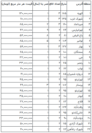 قیمت نجومی ملک در بالا شهر تهران/ متری یک پراید! قیمت نجومی ملک در بالا شهر تهران/ متری یک پراید!