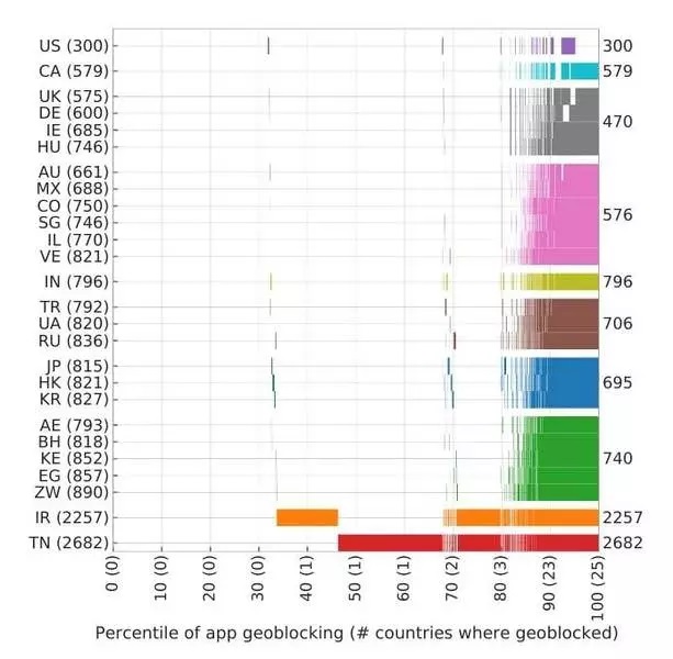 دسترسی ایرانی ها به اپلیکیشن های گوگل پلی مسدود شد/ راهکار دور زدن دسترسی ایرانی ها به اپلیکیشن های گوگل پلی مسدود شد/ راهکار دور زدن
