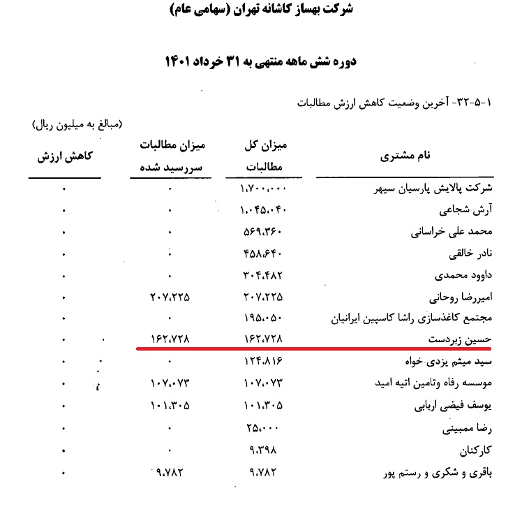 وقتی بهترین پروژهها نصیب صاحبخانه شرکت بورسی میشود!/ چرا پشت پرده قراردادهای «بهساز کاشانه» برای سهامداران روشن نمیشود؟ +اسناد وقتی بهترین پروژهها نصیب صاحبخانه شرکت بورسی میشود!/ چرا پشت پرده قراردادهای «بهساز کاشانه» برای سهامداران روشن نمیشود؟ +اسناد