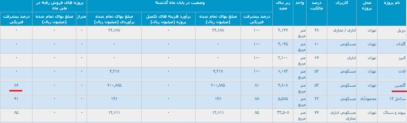 وقتی بهترین پروژهها نصیب صاحبخانه شرکت بورسی میشود!/ چرا پشت پرده قراردادهای «بهساز کاشانه» برای سهامداران روشن نمیشود؟ +اسناد وقتی بهترین پروژهها نصیب صاحبخانه شرکت بورسی میشود!/ چرا پشت پرده قراردادهای «بهساز کاشانه» برای سهامداران روشن نمیشود؟ +اسناد