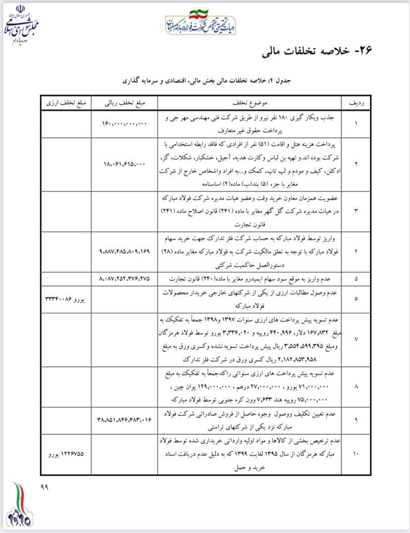 انتشار جزئیات پول پاشی فولاد مبارکه اصفهان؛ یک اتفاق خوب انتشار جزئیات پول پاشی فولاد مبارکه اصفهان؛ یک اتفاق خوب