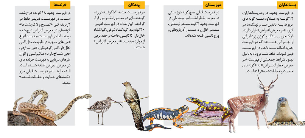 آخرین وضعیت انقراض مهره‌داران ایران