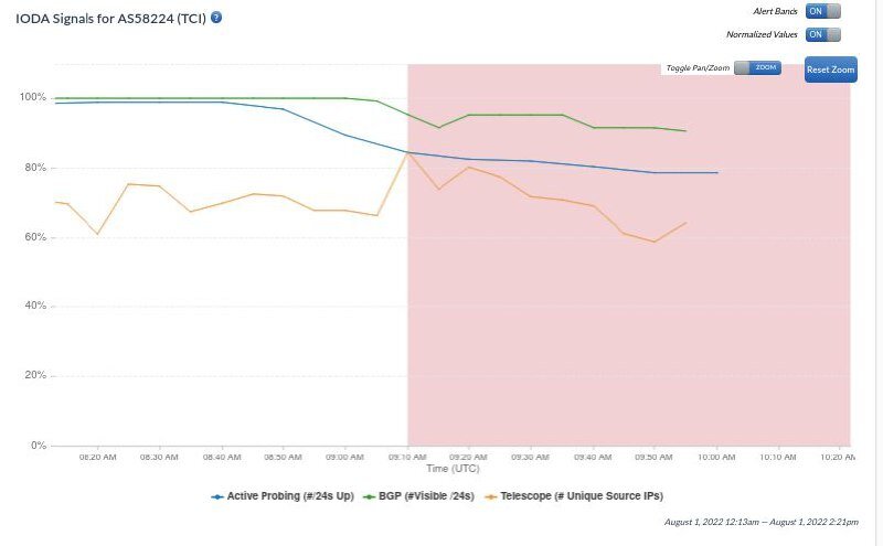 کدام استان بیشترین اختلال در اینترنت را دارد؟ کدام استان بیشترین اختلال در اینترنت را دارد؟