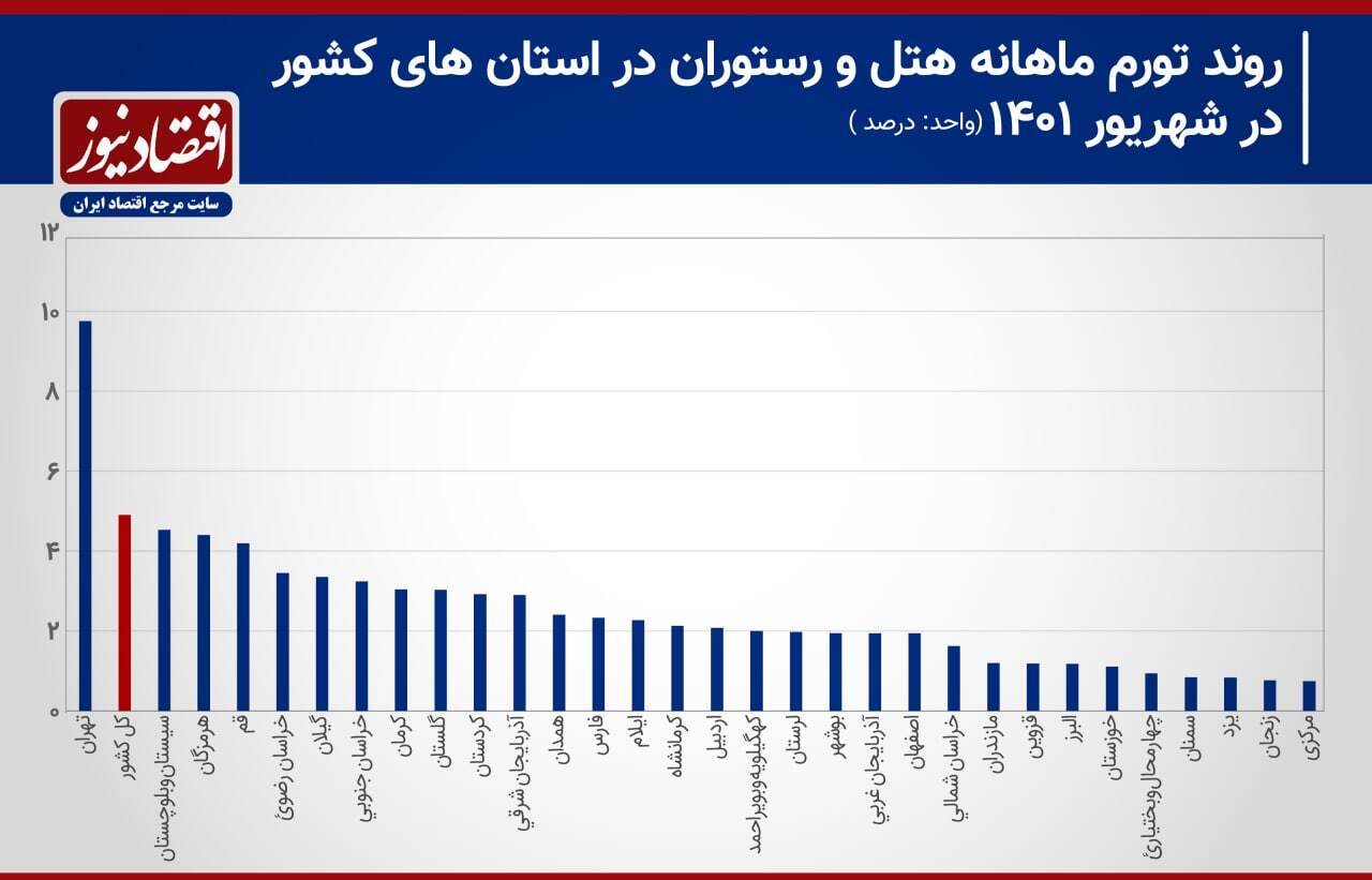 رکوردزنی تورم ماهانه تهران در شهریور/ گرانی وحشتناک هتلها و رستورانها رکوردزنی تورم ماهانه تهران در شهریور/ گرانی وحشتناک هتلها و رستورانها