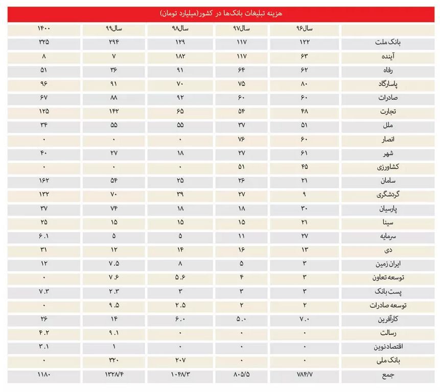 هرچه بانک زیان‌ده‌تر، تبلیغات میلیاردی بیشتر!