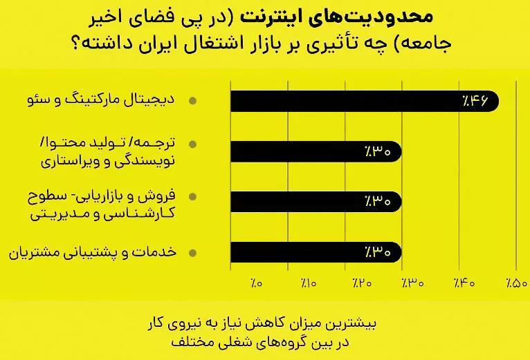 بیکاری گسترده در پی فیلترینگ