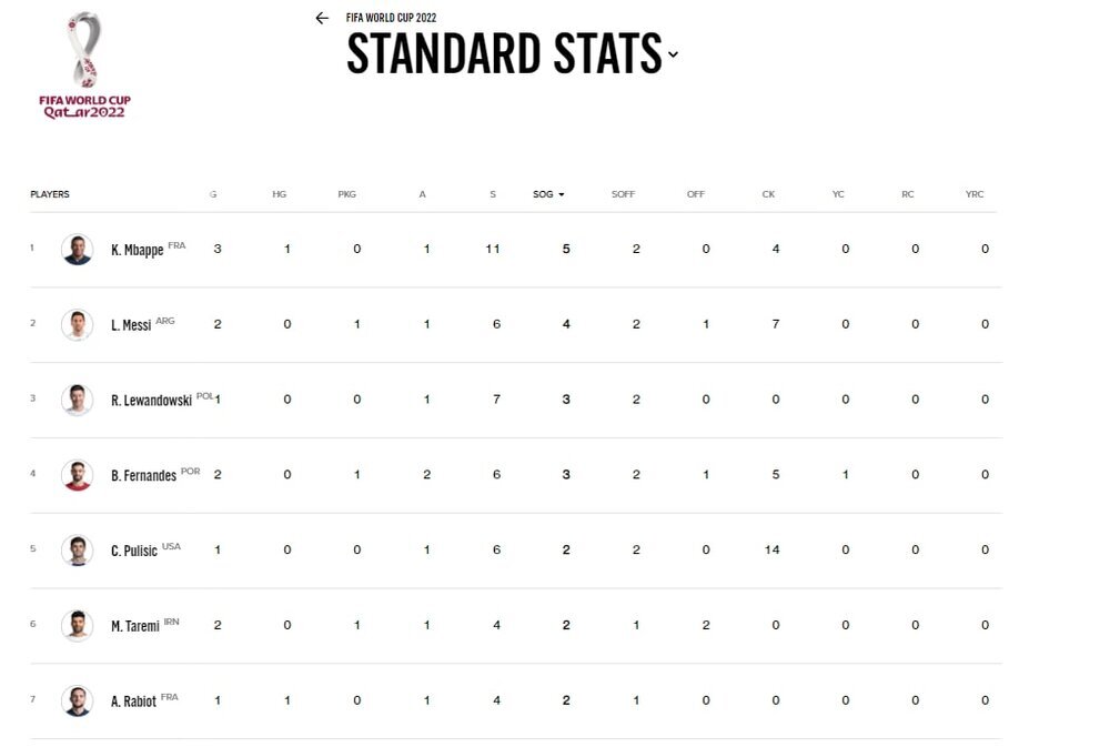 طارمی در جمع برترین‌های جام 22 (عکس)