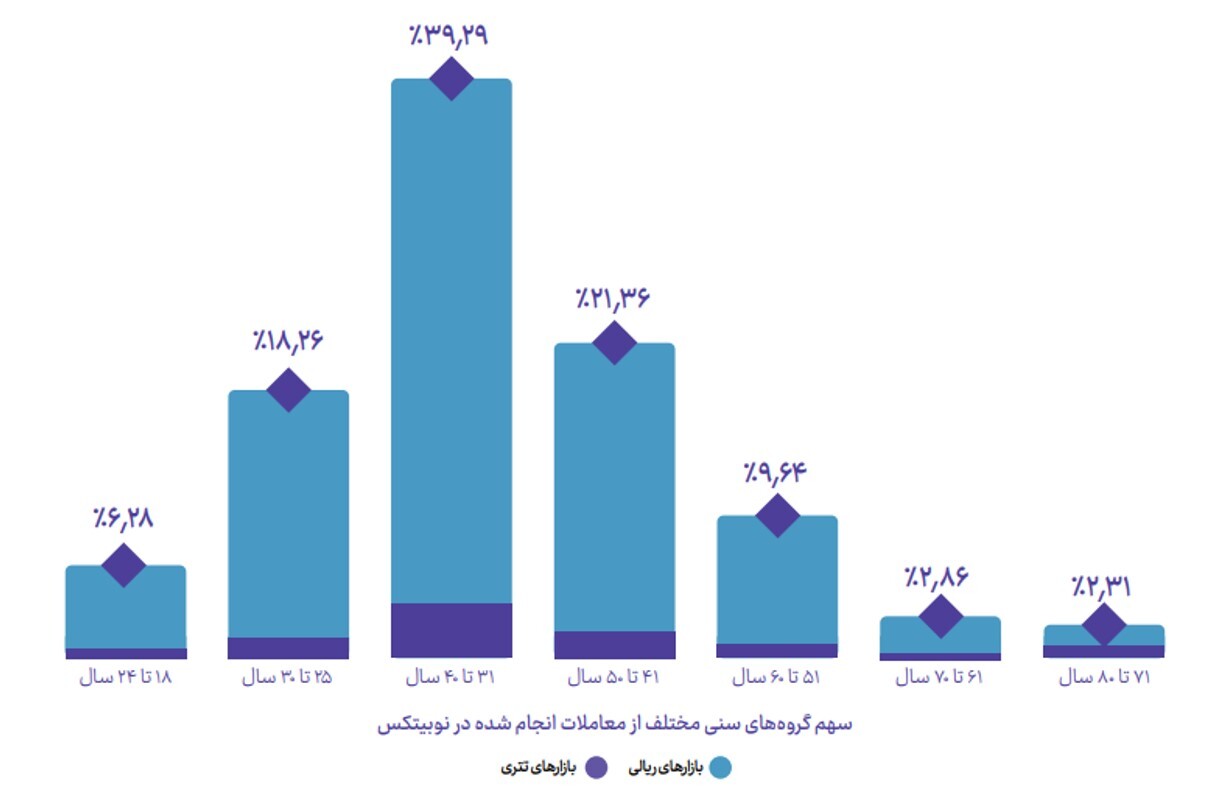 جوانترها در انتظار فرصت خرید ارزهای دیجیتال جوانترها در انتظار فرصت خرید ارزهای دیجیتال