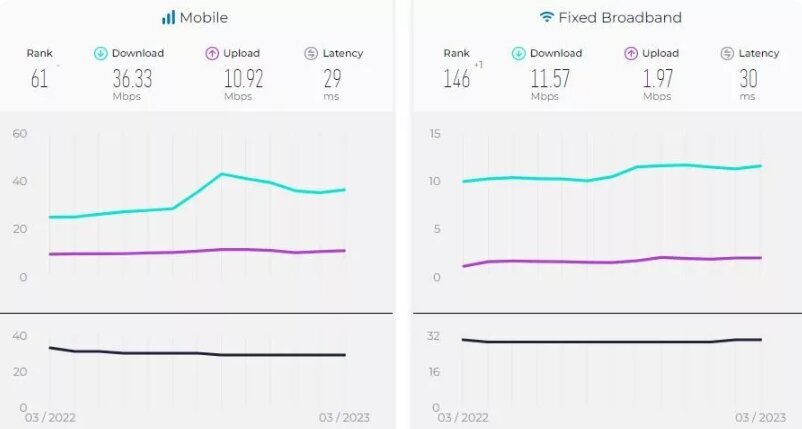 یک گزارش جهانی تازه درباره سرعت اینترنت در ایران/ سریع‌ترین اینترنت در کدام کشورها است؟