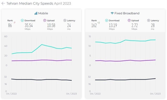 افت ۷ پله‌ای اینترنت سیار در تهران