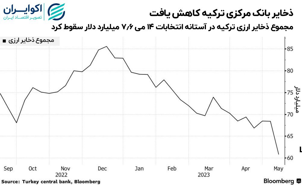 زنگ خطر برای لیر ترکیه به صدا درآمد