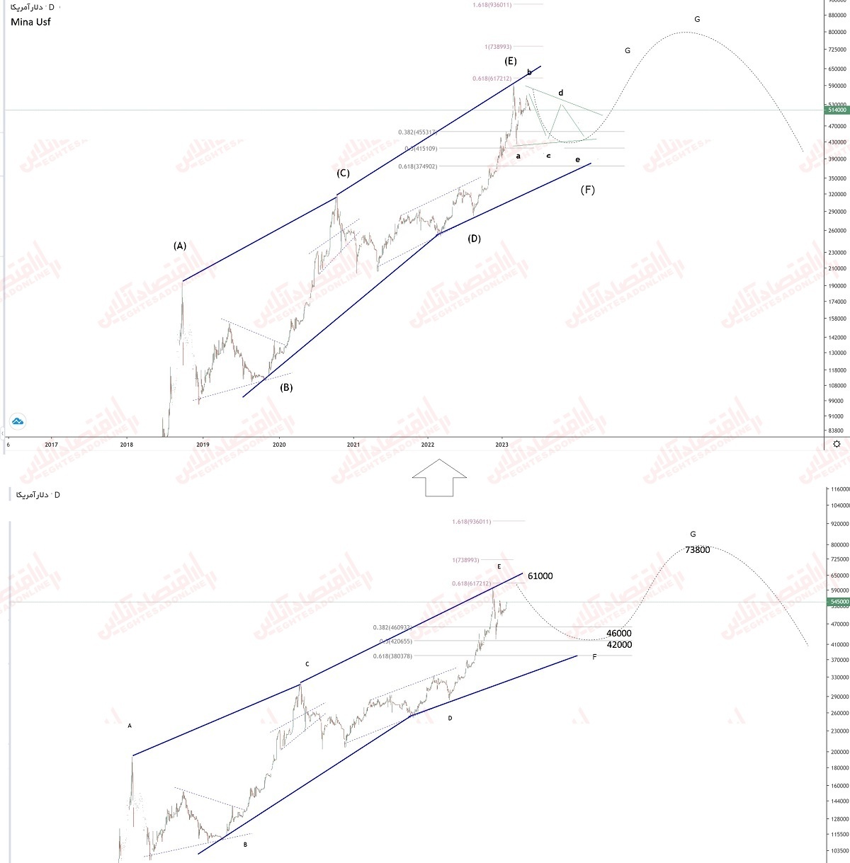دلار در بازار آزاد چه می شود؟ / شیب نزولی دلار در هفته های اخیر و پیش بینی روند حرکتی آن دلار در بازار آزاد چه می شود؟ / شیب نزولی دلار در هفته های اخیر و پیش بینی روند حرکتی آن