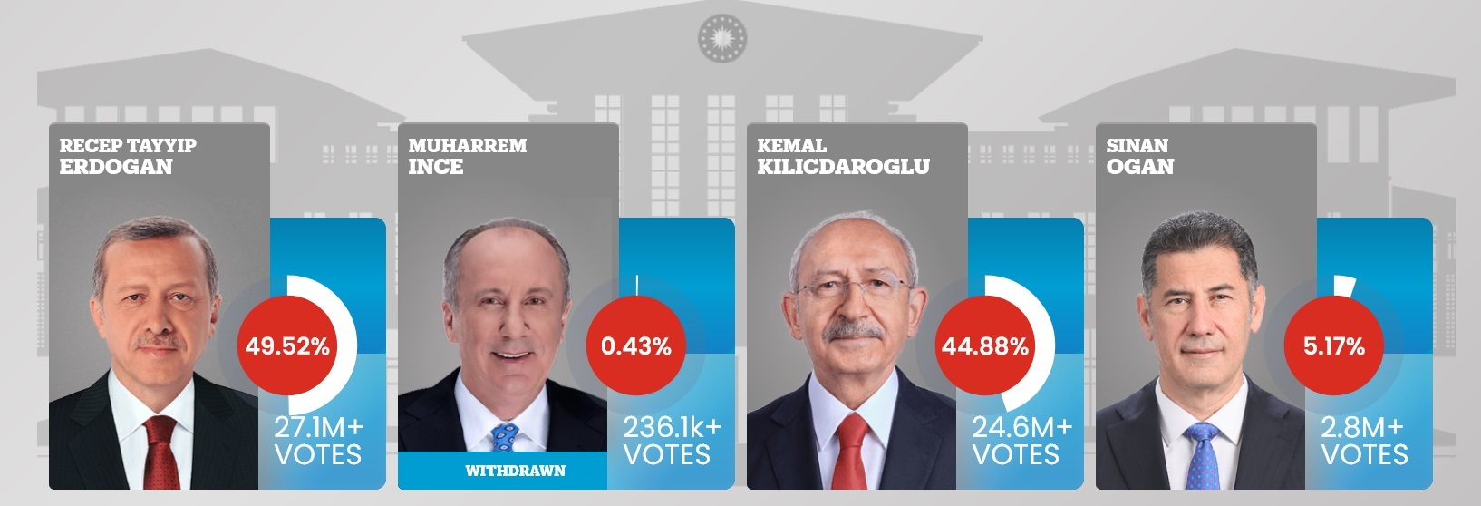 نتیجه انتخابات ریاست جمهوری ترکیه در دور اول